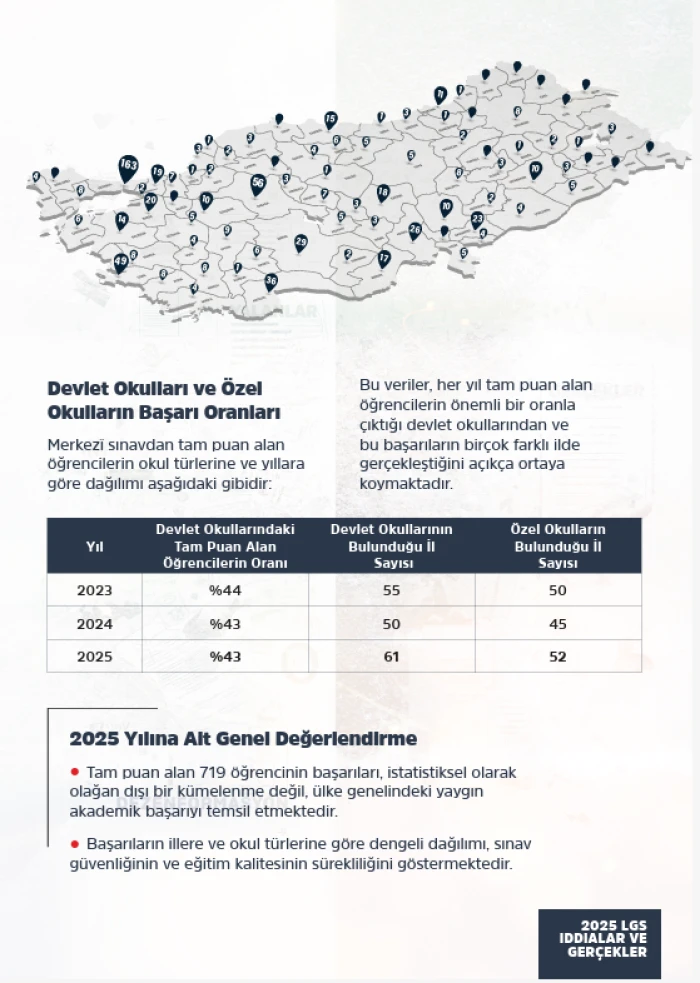 DMM, LGS SINAV SONUÇLARINA İLİŞKİN İDDİALARI YALANLADI